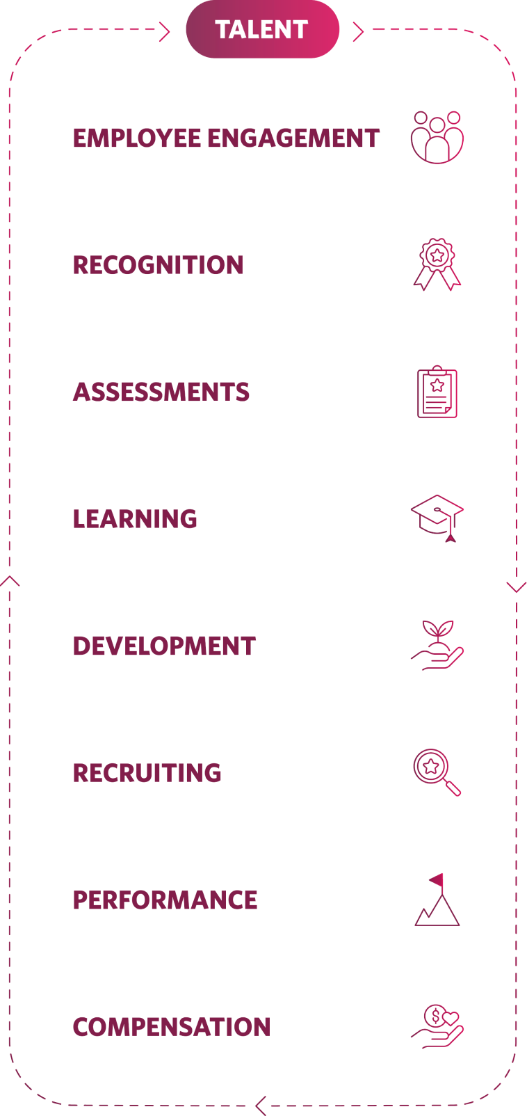 Delta's focus areas of impact for talent management are: employee engagement, recognition, assessments, learning, development, recruiting, performance and compensation.