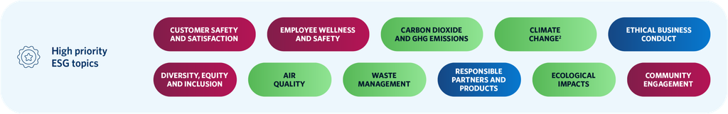 Delta's high priority ESG topics are shown, colorcoded for Environmental, Social and Governance topics. Listed under Environmental are: carbon dioxide and GHG emissions, climate change with a footnote reading 'Based on assessment of financial risks and opportunities; not specified in employee/customer survey', air quality, waste management and ecological impacts. Listed under social are: customer safety and satisfaction, employee wellness and safety, and diversity, equity and inclsuion. Listed under governance are: ethical business conduct and responsible partners and products.